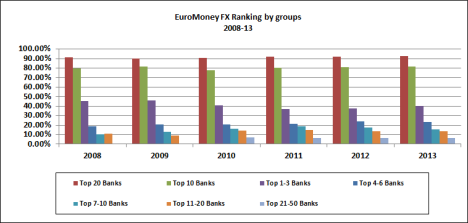EuroMoney 2013 FX Ranking-By Groups